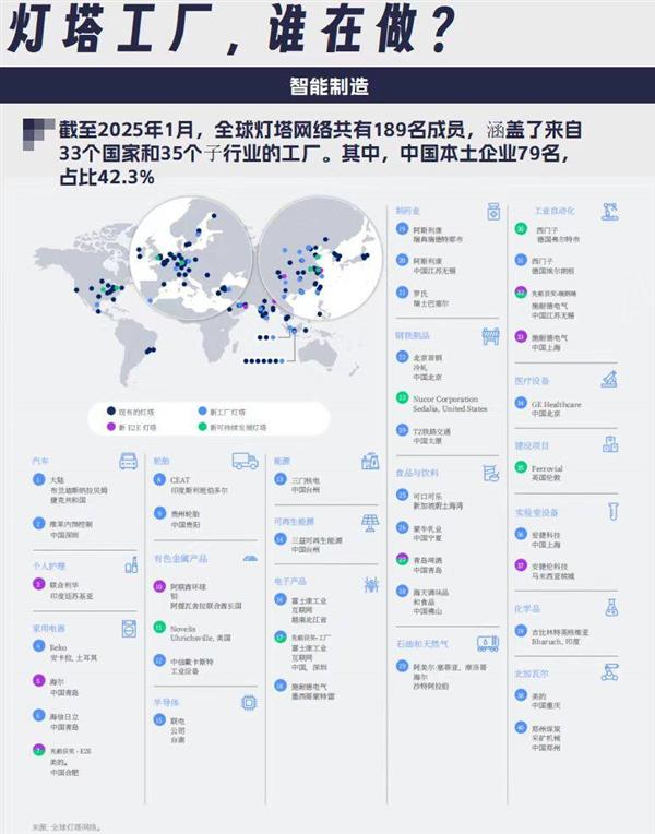 79家中國企業(yè)入選全球燈塔工廠，家電企業(yè)貢獻(xiàn)最多